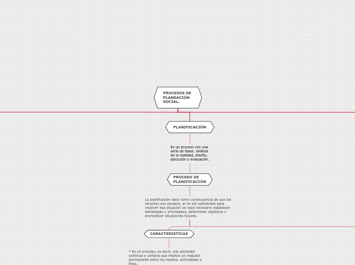 PROCESOS DE PLANEACIÓN SOCIAL Mind Map